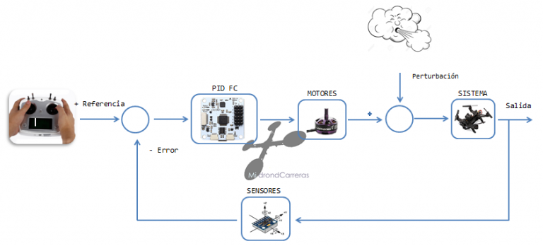 🥇 Ajuestes PID en drones de Carrera - Que hacen los PIDs?