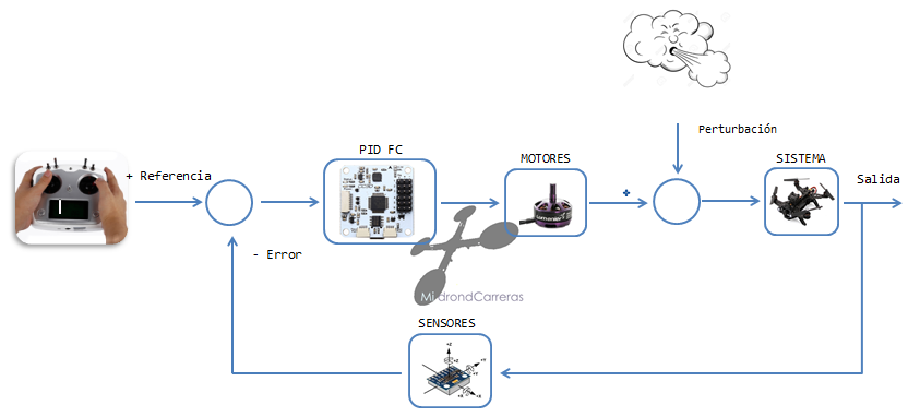 Ajustes PID en drones de Carrera