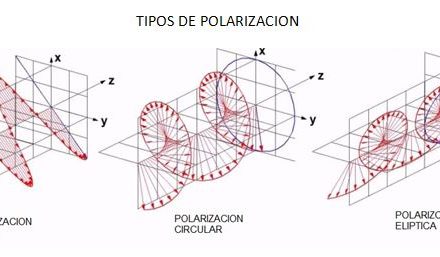 Tipos de polarizacion en antenas FPV | Circular o Lineal |