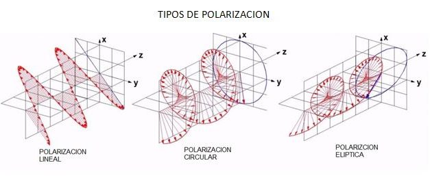 Tipos de polarizacion en antenas FPV | Circular o Lineal |