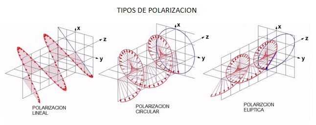 Tipos de polarizacion en antenas FPV | Circular o Lineal |