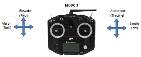 Modo3_Transmisor_drones_de_carreras