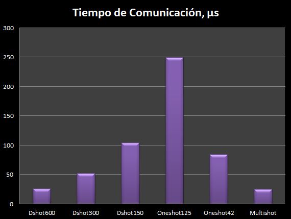 DShot_vs_Multishot_tiempo_de_protocolo