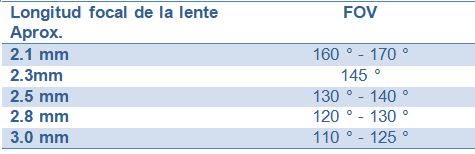 Longitud focal lente vs FOV