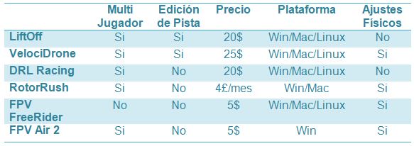 Tabla de los mejores simuladores drone fpv