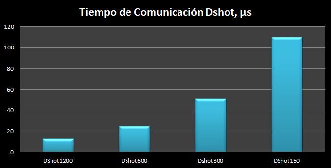 Tiempo de comunicacion dshot1200