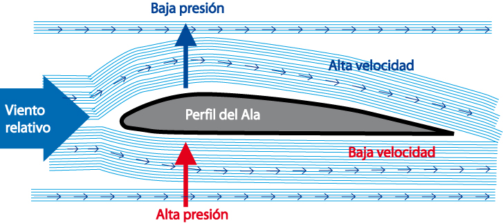 aire en pala dron