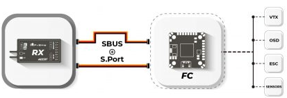 FrSky Protocolo Sbus y SPort